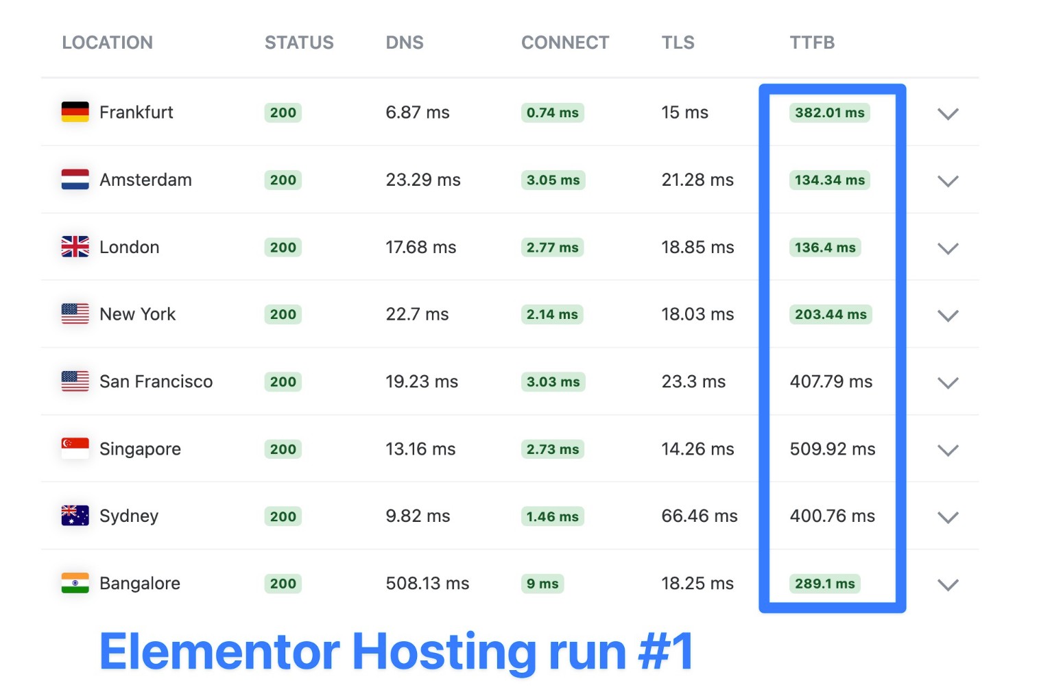 Elementor Hosting KeyCDN test #1, results