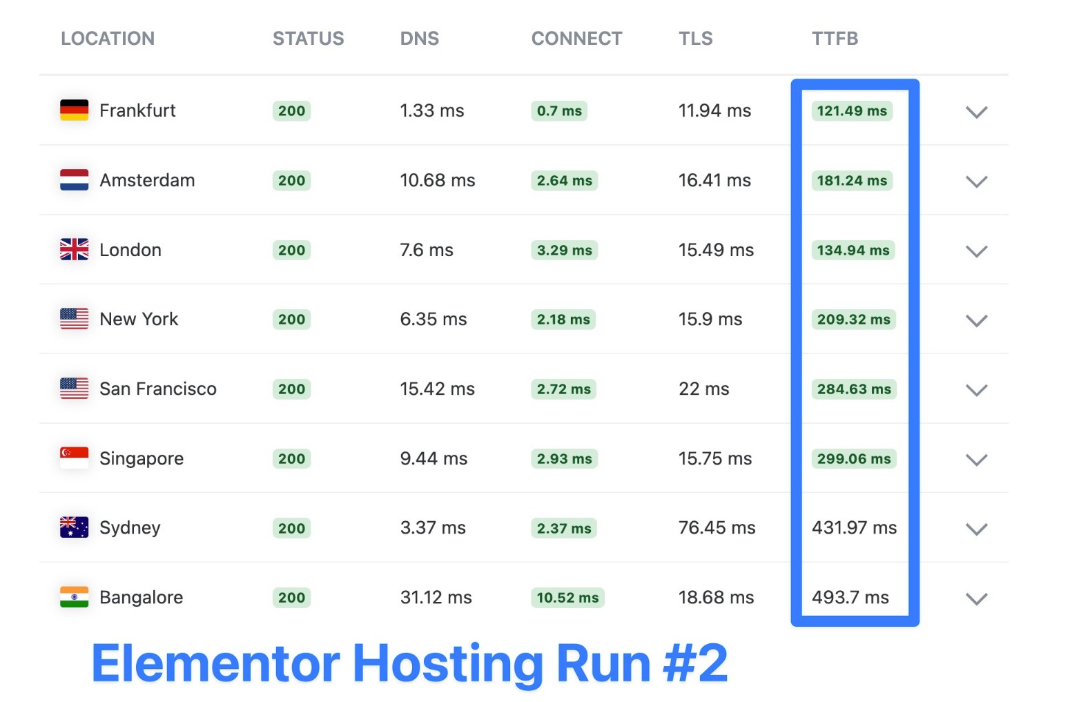 Elementor Hosting KeyCDN test #2, results