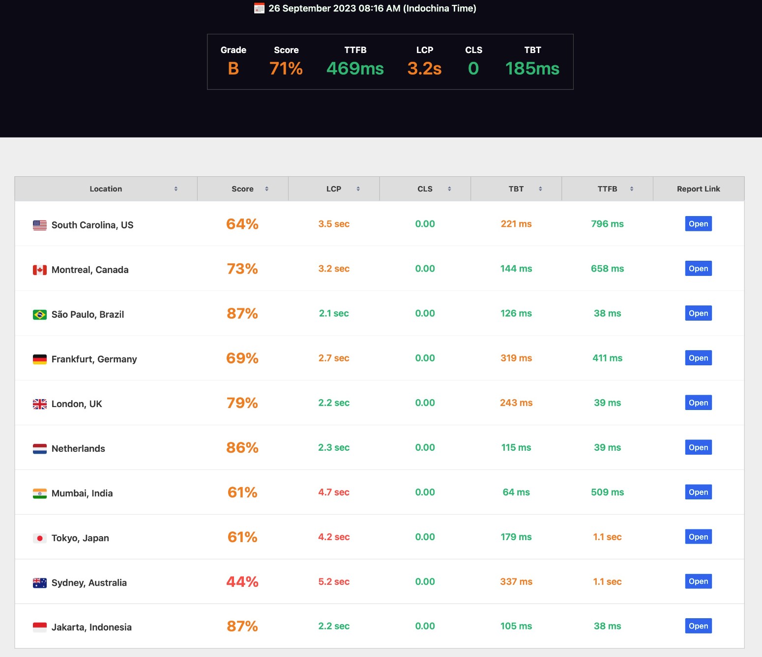 Elementor Hosting speed test results with SpeedVitals