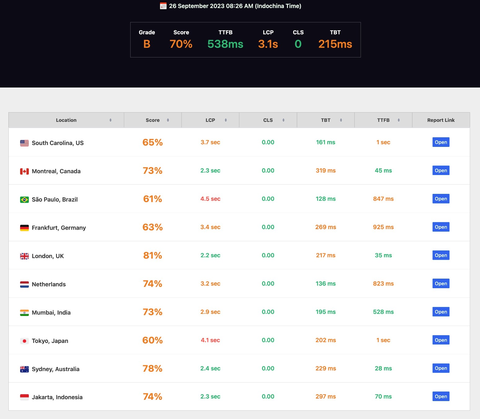 Another Elementor Hosting performance test results with SpeedVitals