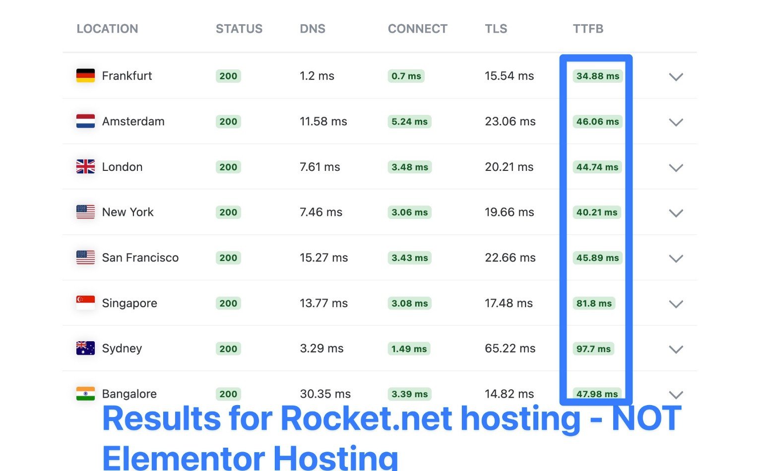 Rocket.net Hosting KeyCDN test results for comparison to Elementor Hosting